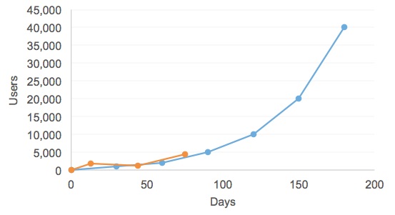 High traffic graph