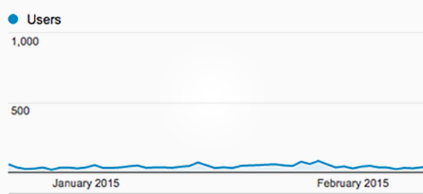 Zero traffic graph